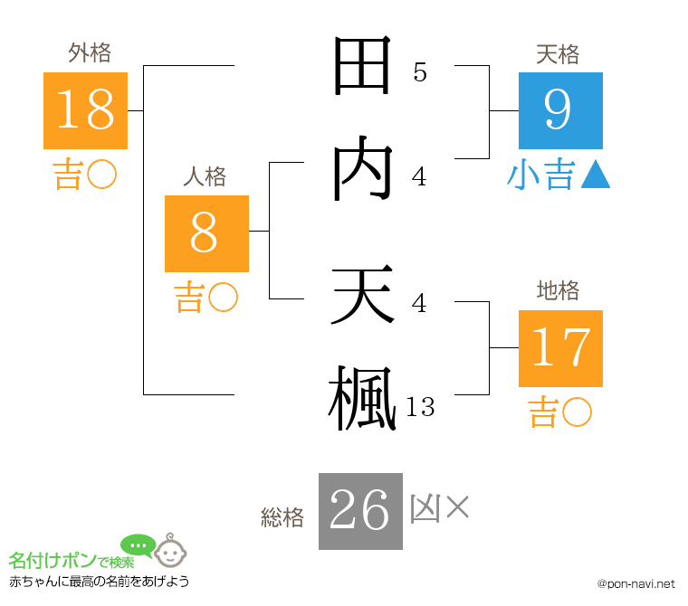田内 天楓さんの姓名判断結果