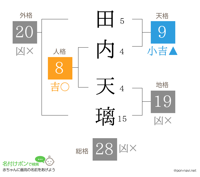 田内 天璃さんの姓名判断結果