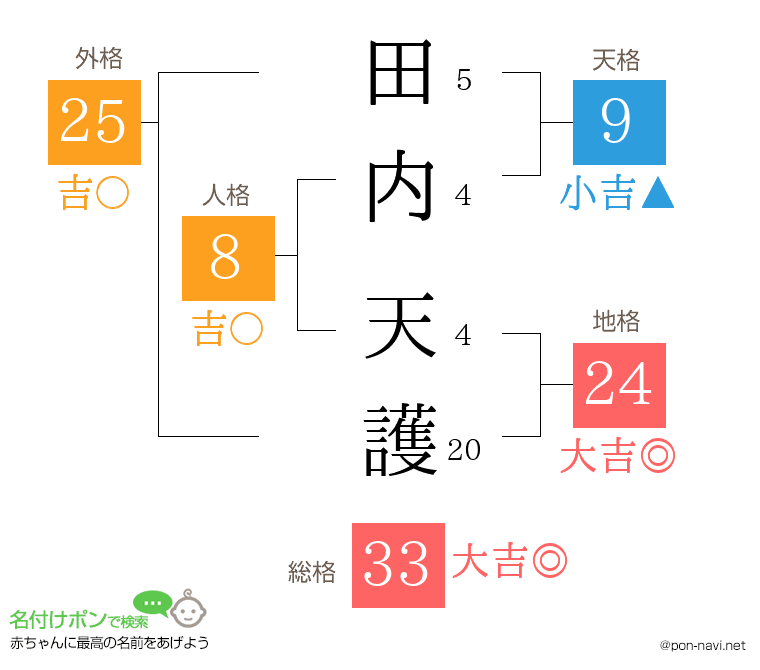 田内 天護さんの姓名判断結果