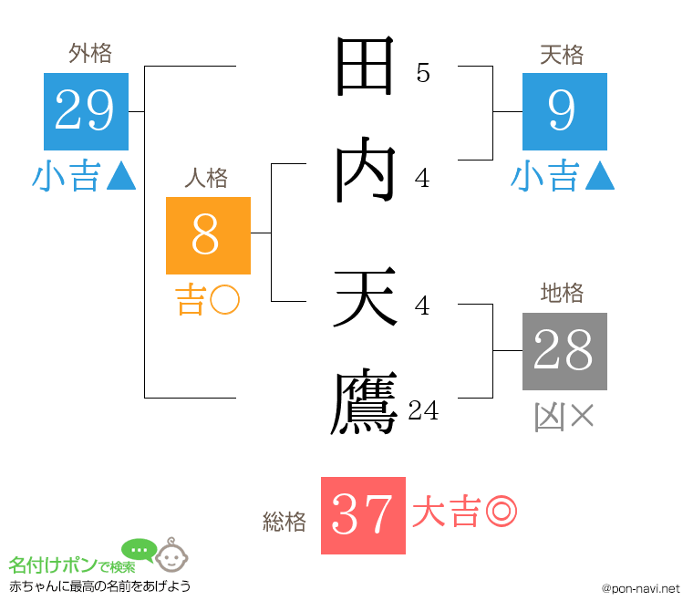 田内 天鷹さんの姓名判断結果