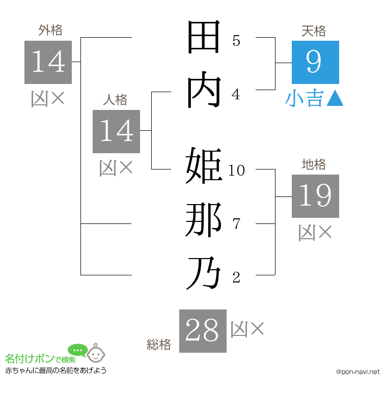 田内 姫那乃さんの姓名判断結果