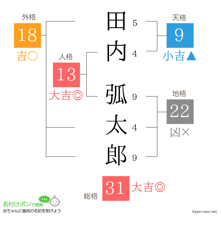 田内 弧太郎さんの姓名判断結果