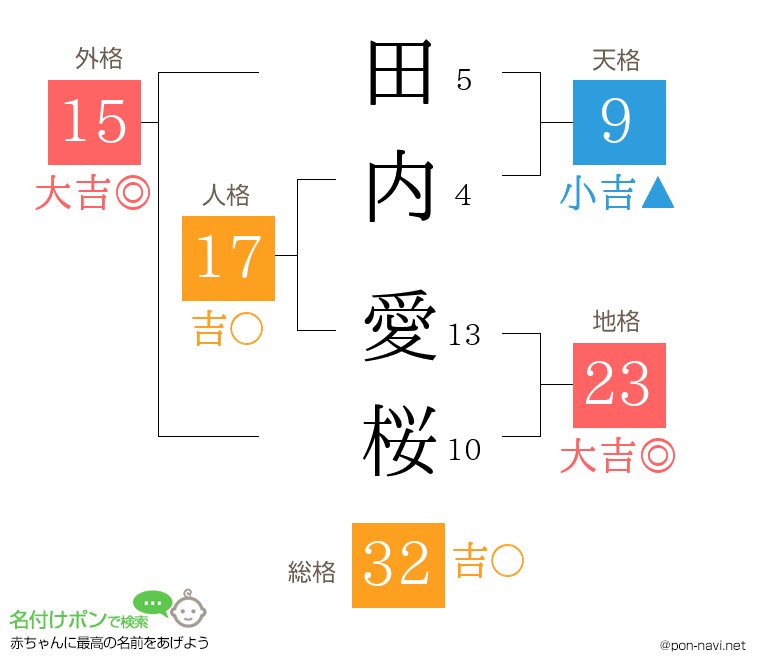 田内 愛桜さんの姓名判断結果