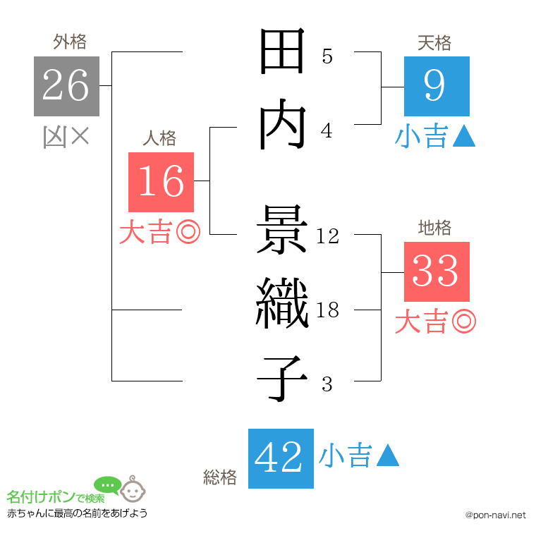 田内 景織子さんの姓名判断結果