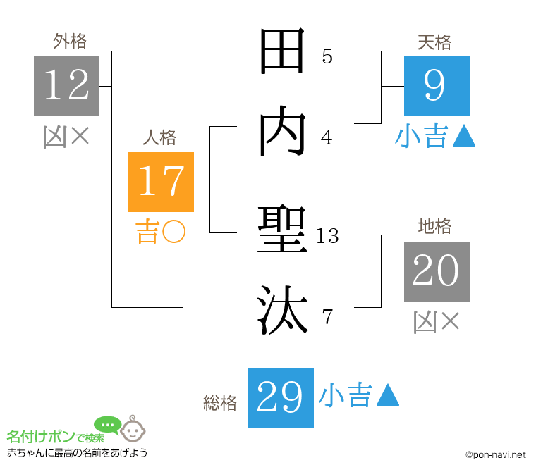 田内 聖汰さんの姓名判断結果
