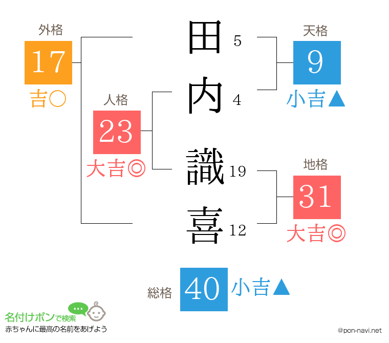 田内 識喜さんの姓名判断結果