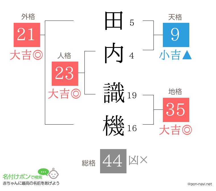 田内 識機さんの姓名判断結果