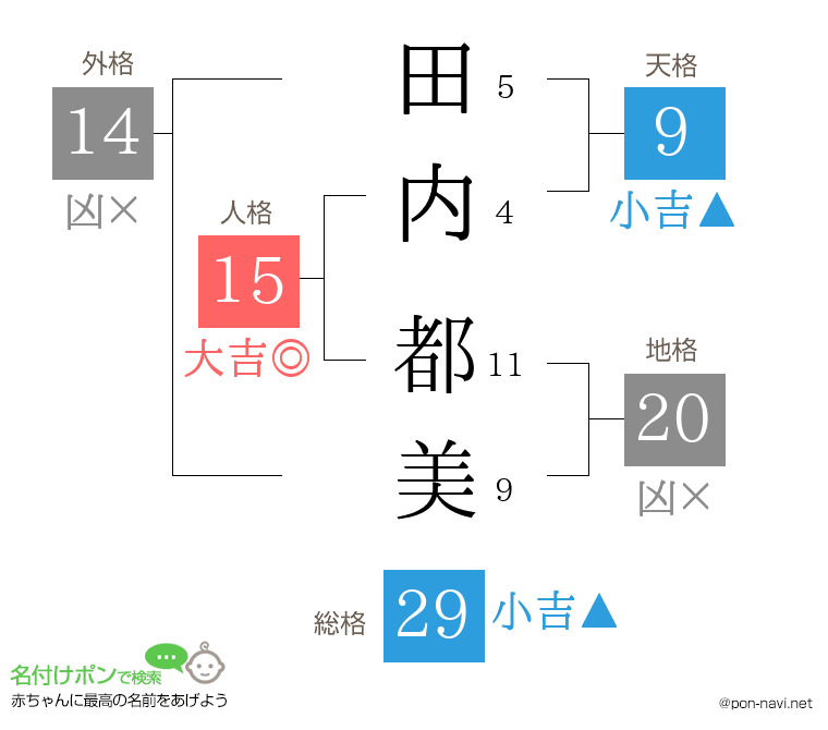 田内 都美さんの姓名判断結果