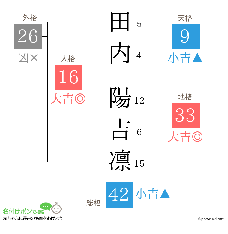 田内 陽吉凛さんの姓名判断結果