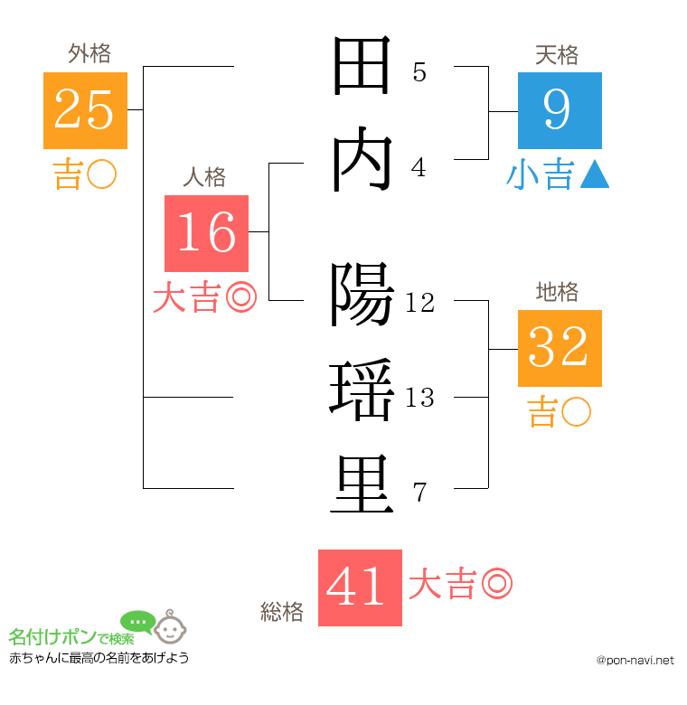 田内 陽瑶里さんの姓名判断結果