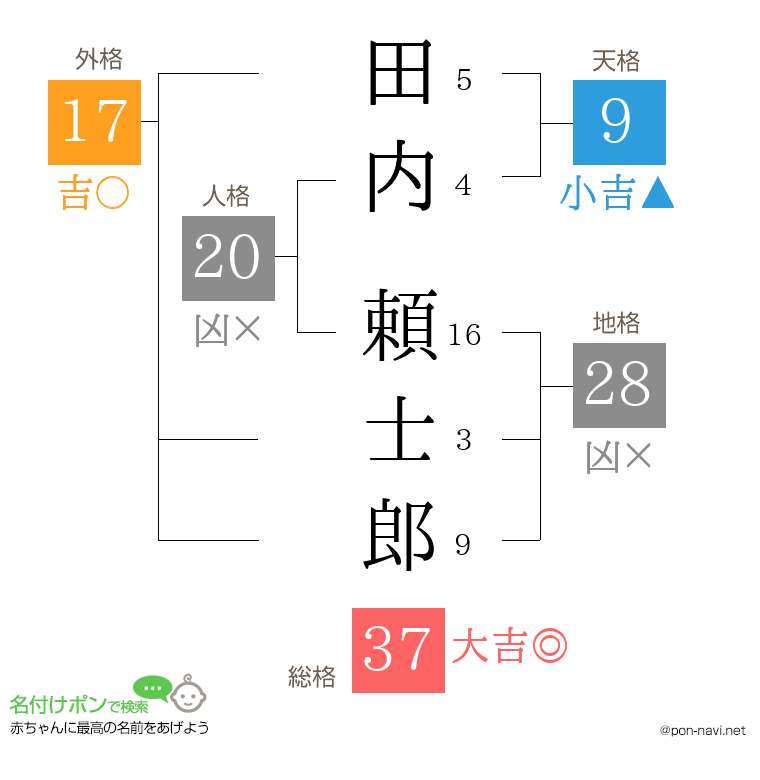 田内 頼士郎さんの姓名判断結果