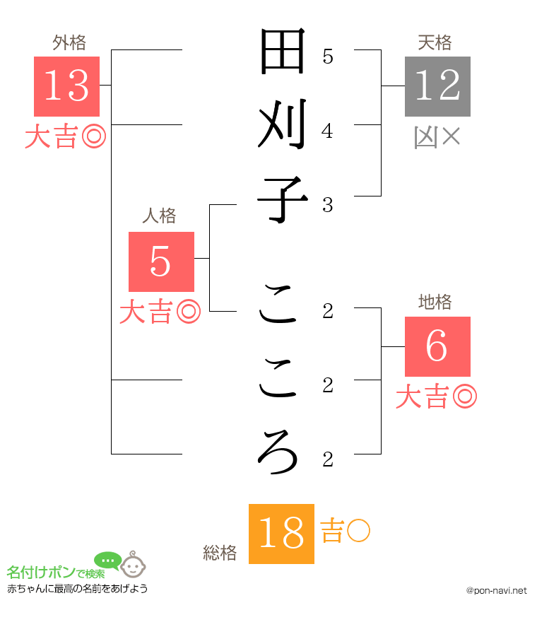 田刈子 こころさんの姓名判断結果