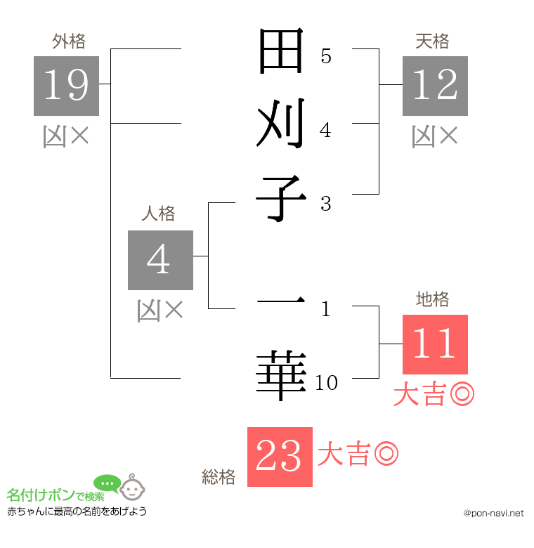 田刈子 一華さんの姓名判断結果