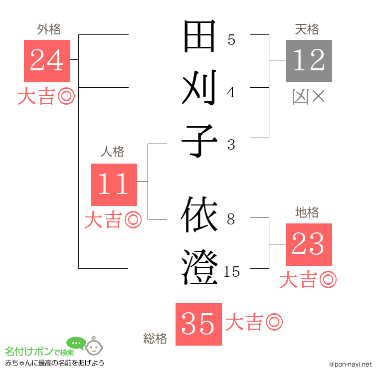 田刈子 依澄さんの姓名判断結果