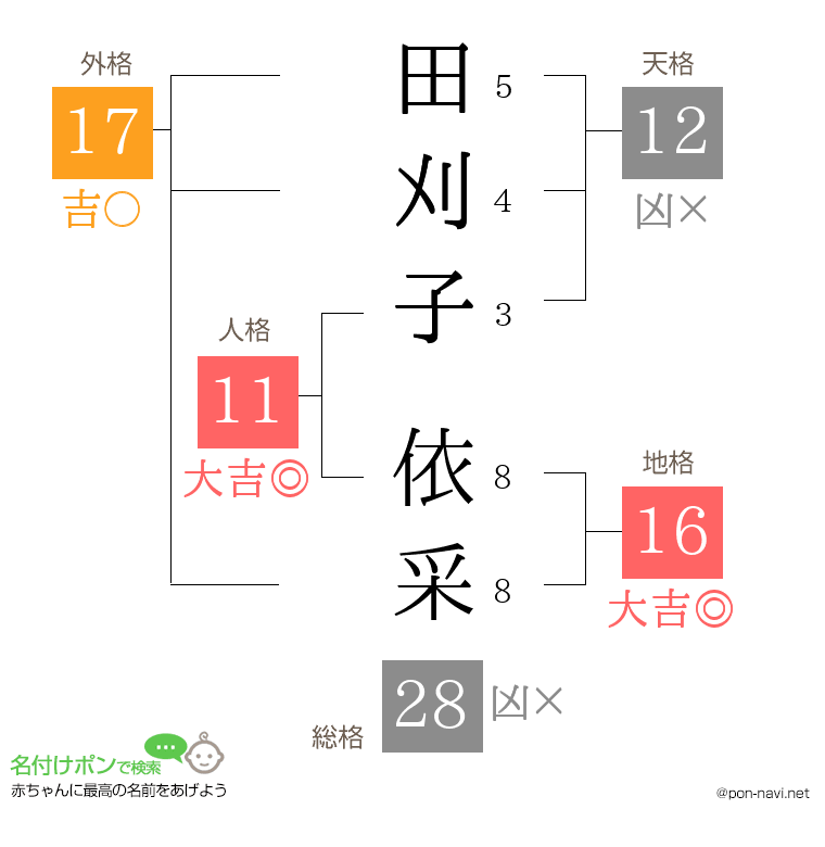 田刈子 依采さんの姓名判断結果