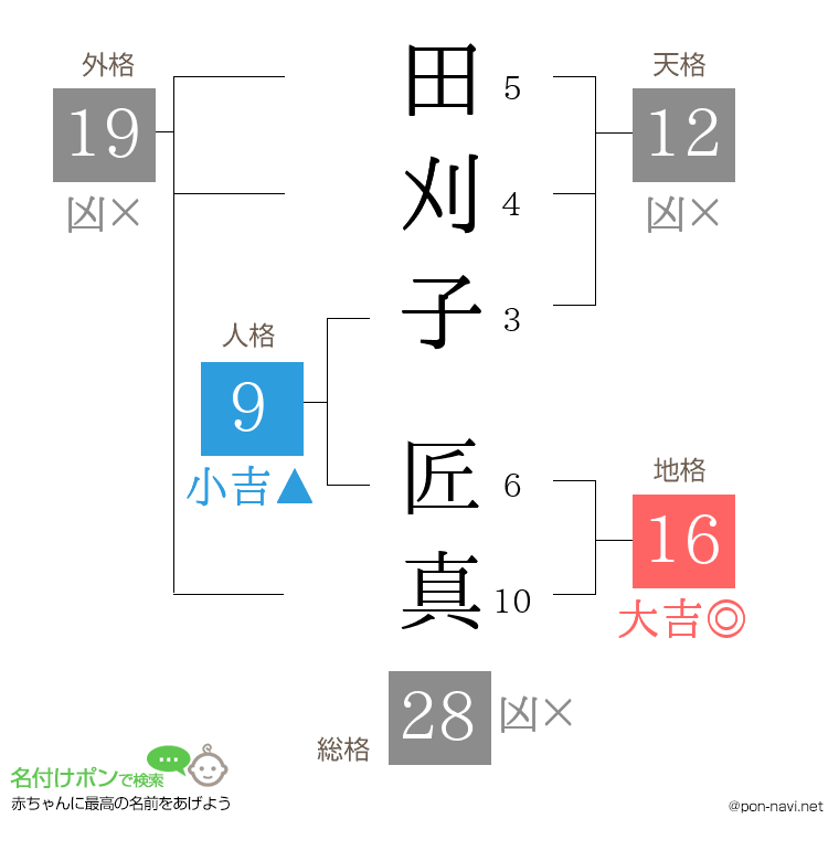 田刈子 匠真さんの姓名判断結果