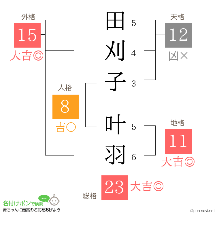 田刈子 叶羽さんの姓名判断結果