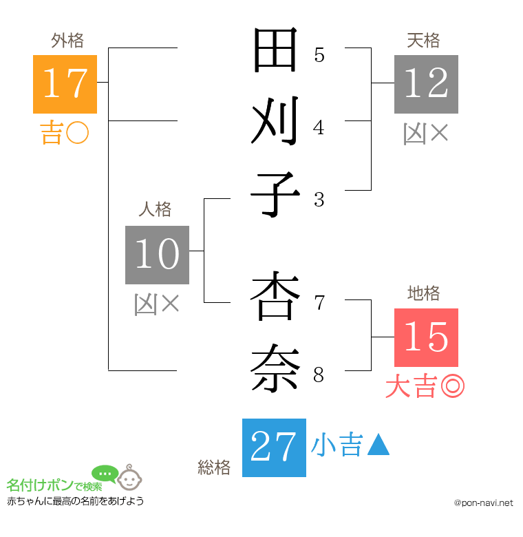 田刈子 杏奈さんの姓名判断結果