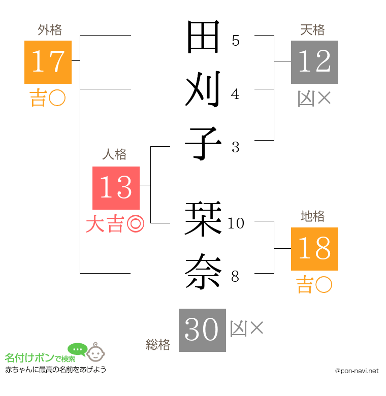 田刈子 栞奈さんの姓名判断結果