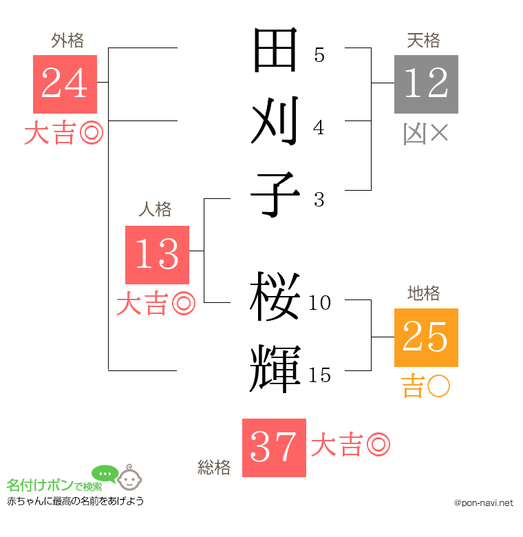 田刈子 桜輝さんの姓名判断結果