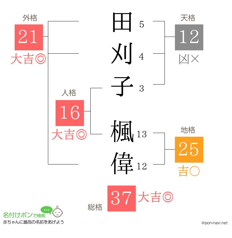 田刈子 楓偉さんの姓名判断結果