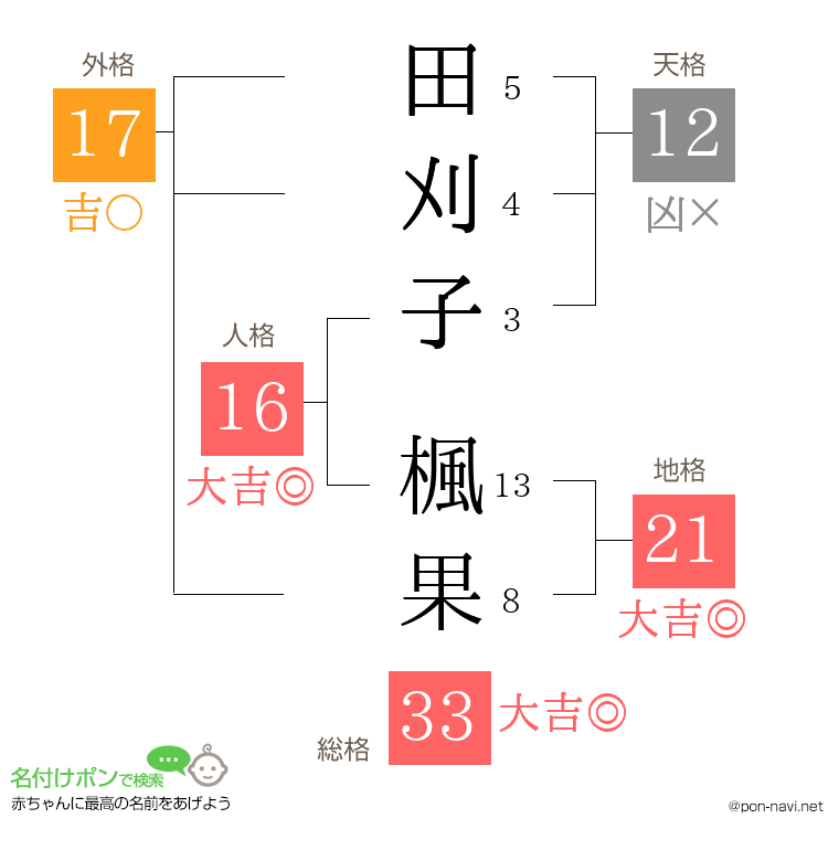 田刈子 楓果さんの姓名判断結果