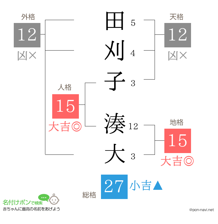 田刈子 湊大さんの姓名判断結果