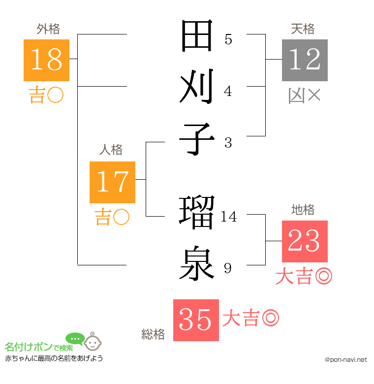田刈子 瑠泉さんの姓名判断結果