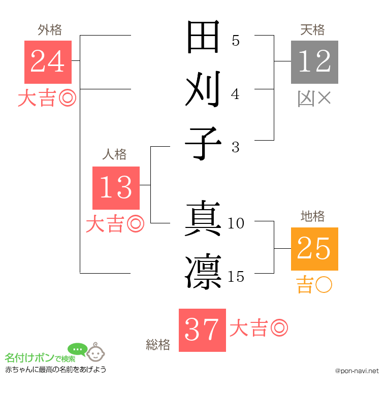 田刈子 真凛さんの姓名判断結果