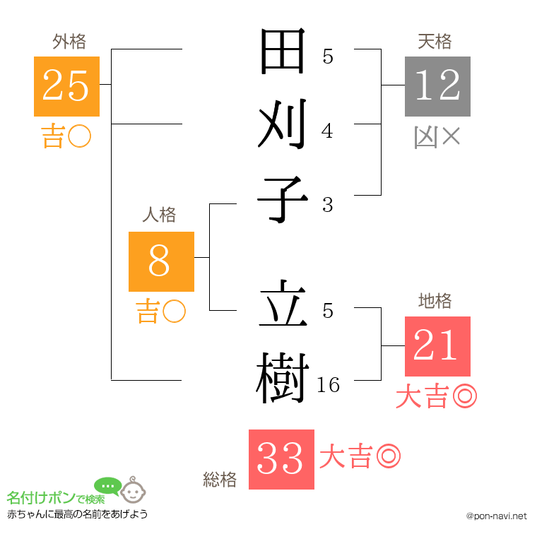 田刈子 立樹さんの姓名判断結果