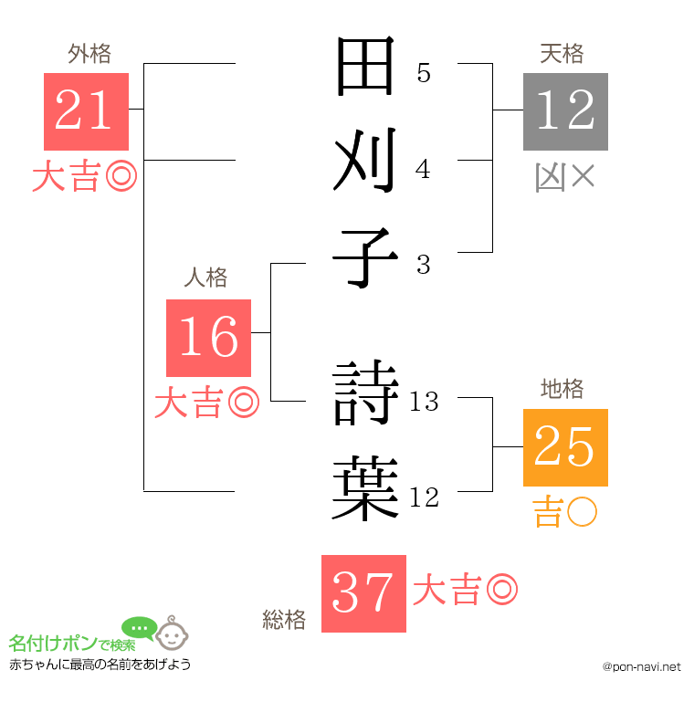 田刈子 詩葉さんの姓名判断結果