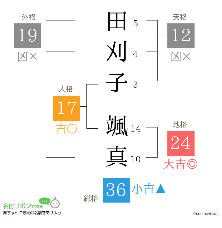 田刈子 颯真さんの姓名判断結果