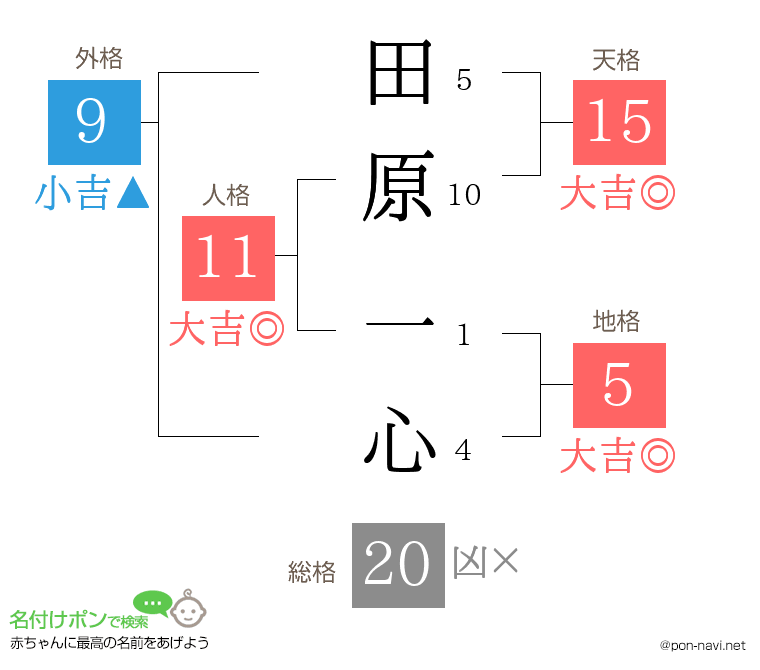 田原 一心さんの姓名判断結果