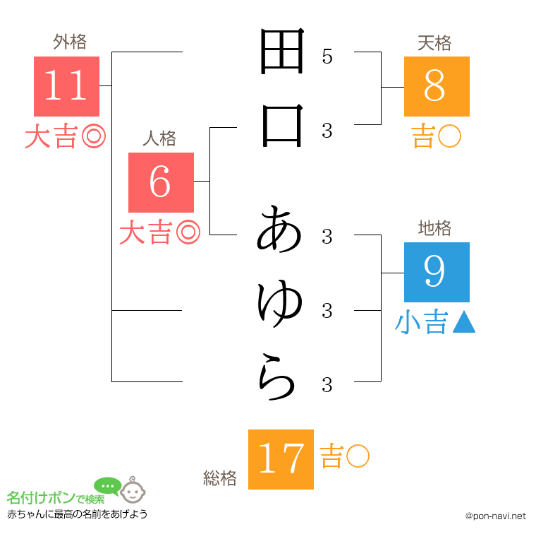 田口 あゆらさんの姓名判断結果