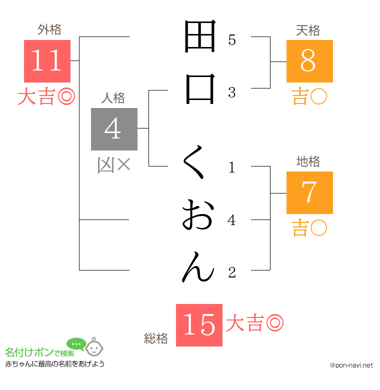 田口 くおんさんの姓名判断結果