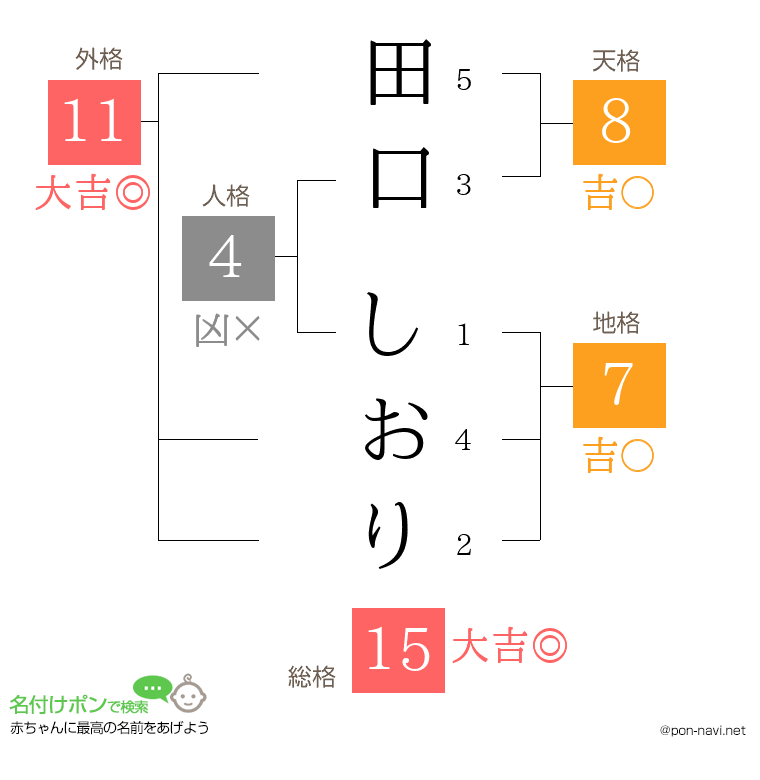 田口 しおりさんの姓名判断結果