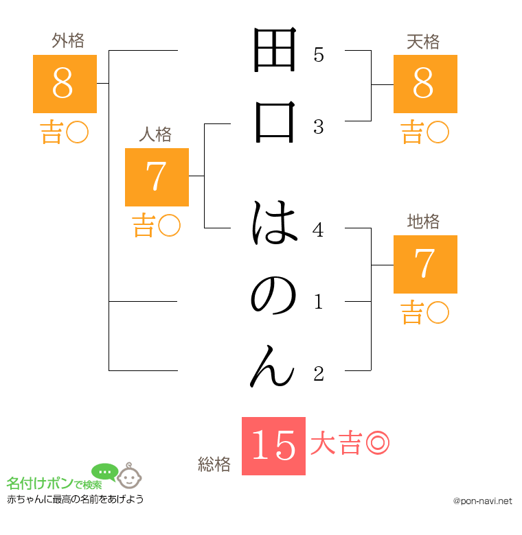 田口 はのんさんの姓名判断結果