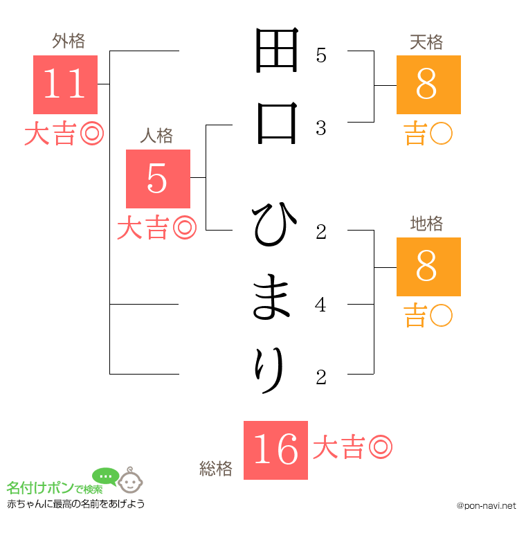 田口 ひまりさんの姓名判断結果