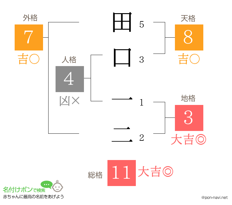 田口 一二さんの姓名判断結果