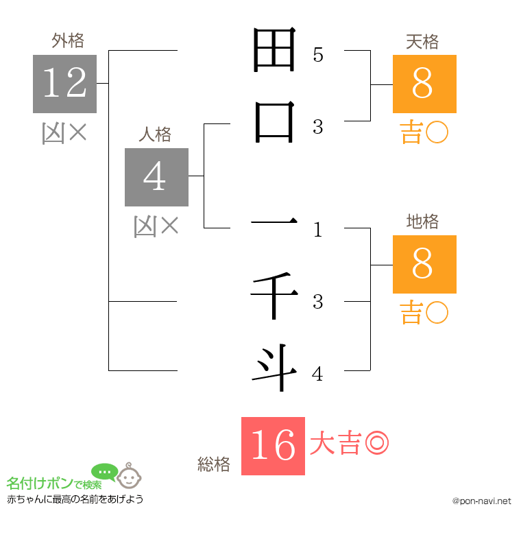 田口 一千斗さんの姓名判断結果