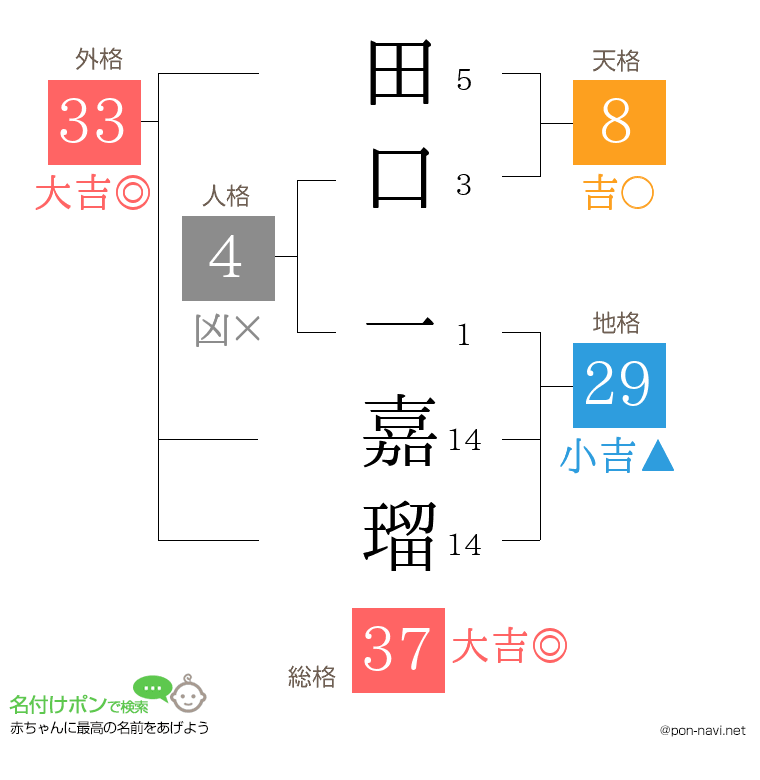 田口 一嘉瑠さんの姓名判断結果