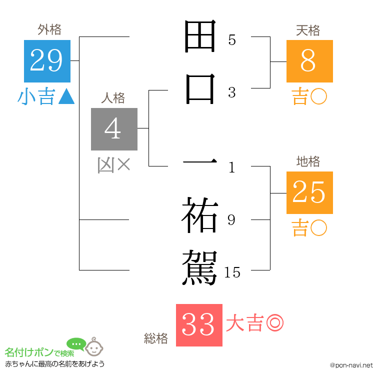 田口 一祐駕さんの姓名判断結果