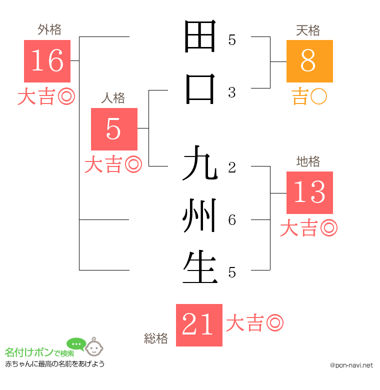 田口 九州生さんの姓名判断結果