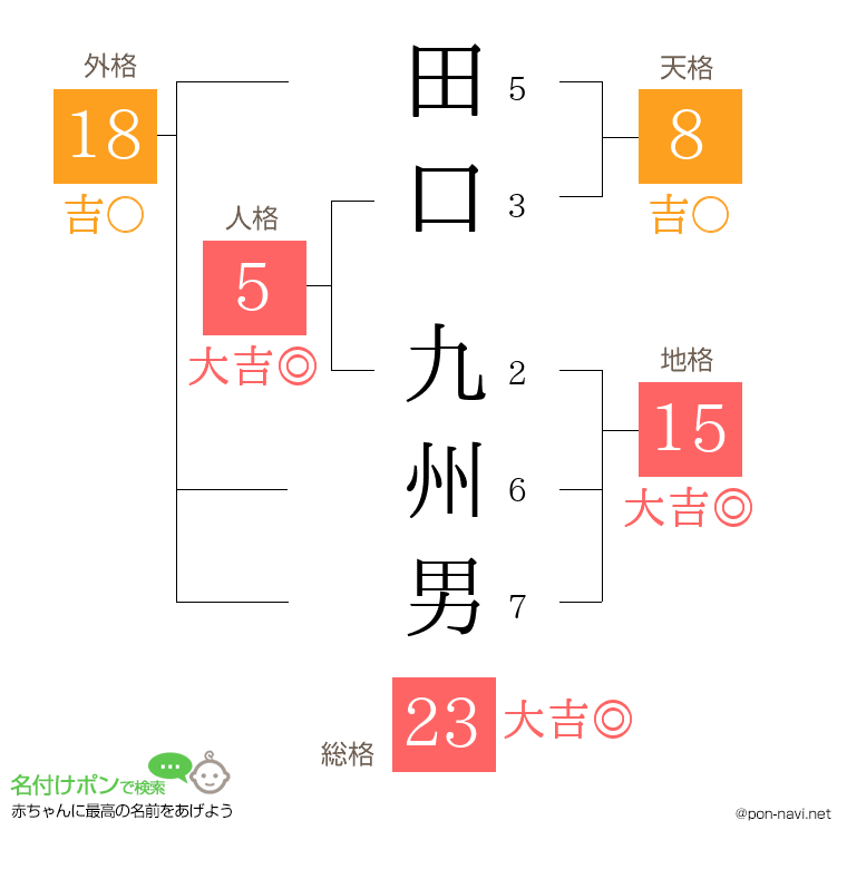 田口 九州男さんの姓名判断結果