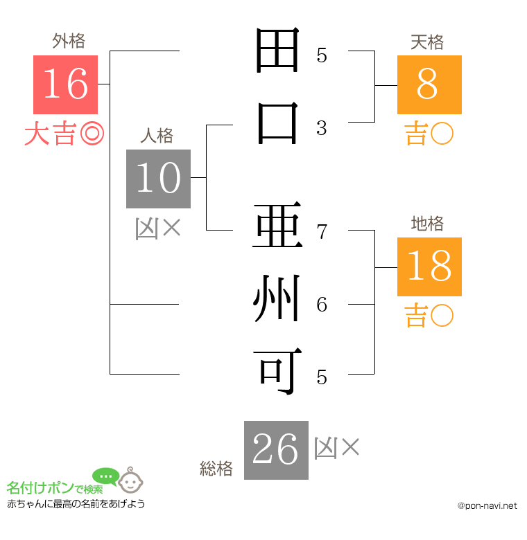 田口 亜州可さんの姓名判断結果