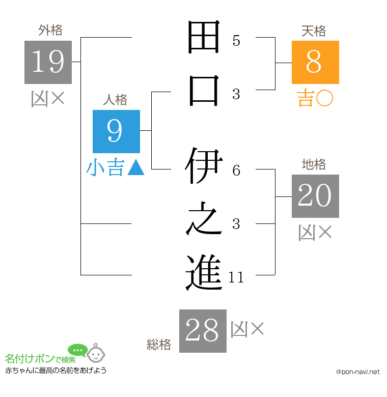 田口 伊之進さんの姓名判断結果