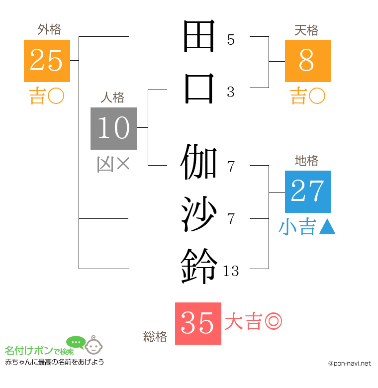 田口 伽沙鈴さんの姓名判断結果