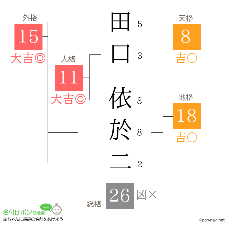 田口 依於二さんの姓名判断結果