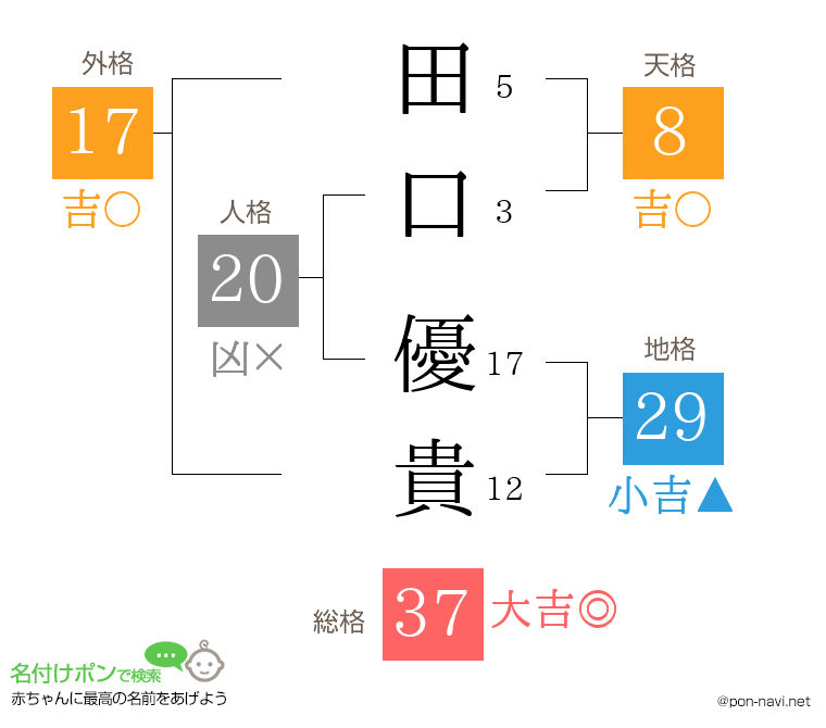 田口 優貴さんの姓名判断結果