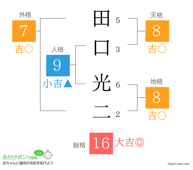 田口 光二さんの姓名判断結果
